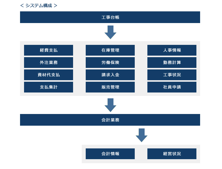 鉄道工事会社向けシステム開発