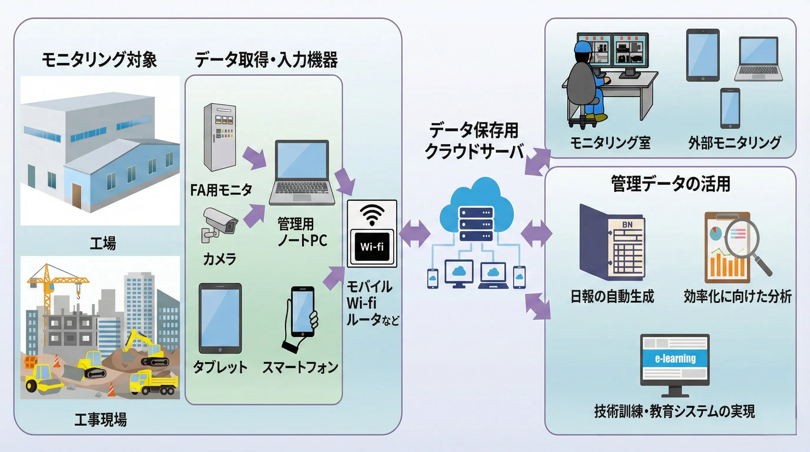 施工モニタリングシステム構成図