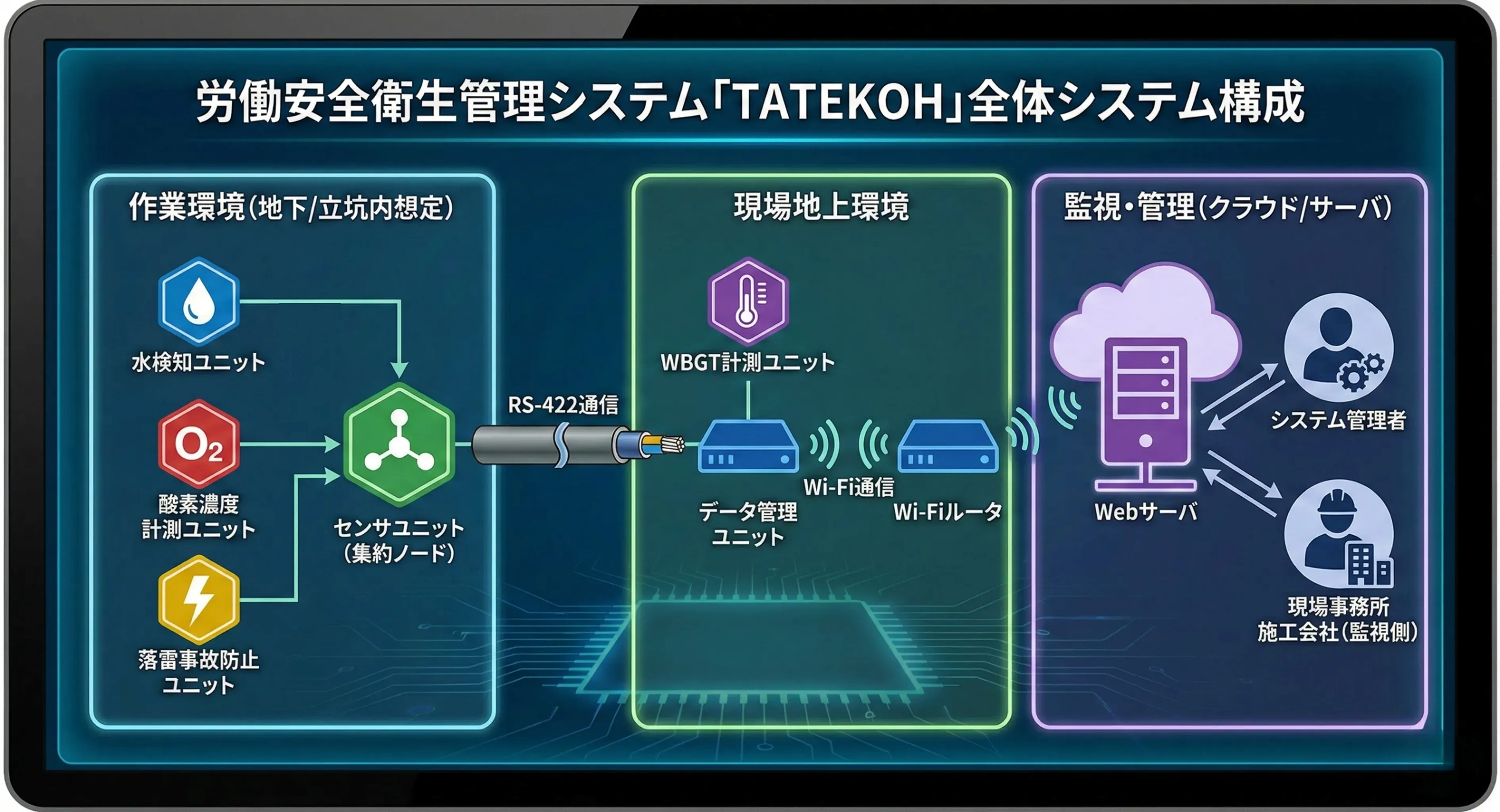 TATEKOHシステム構成