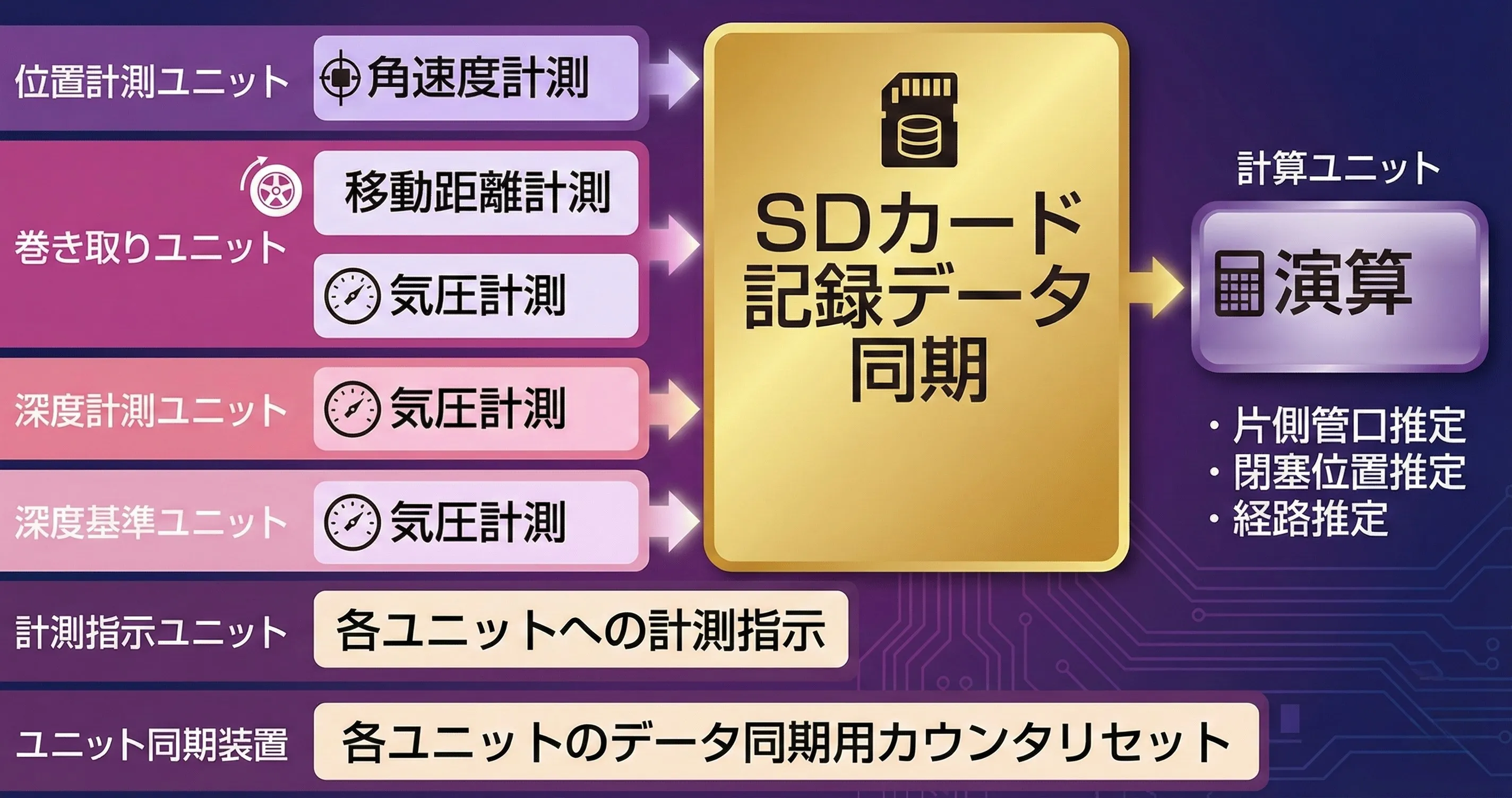 計測の仕組み図解
